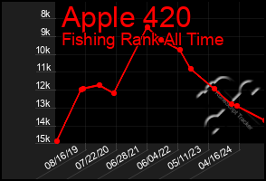 Total Graph of Apple 420