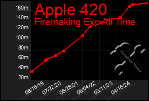 Total Graph of Apple 420