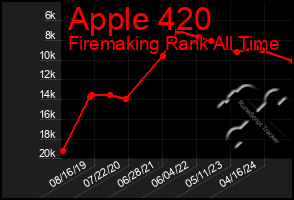 Total Graph of Apple 420