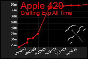 Total Graph of Apple 420