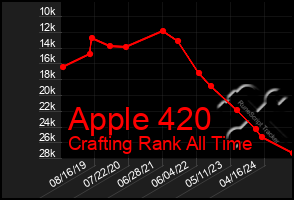 Total Graph of Apple 420