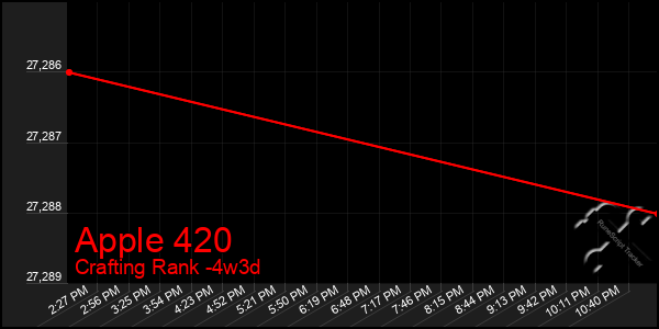 Last 31 Days Graph of Apple 420