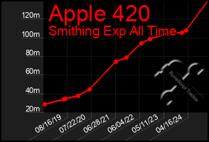 Total Graph of Apple 420