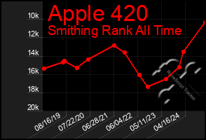 Total Graph of Apple 420