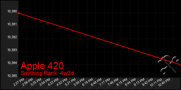 Last 31 Days Graph of Apple 420