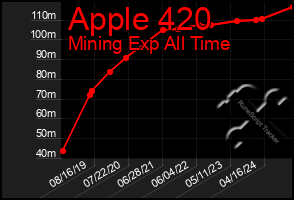 Total Graph of Apple 420