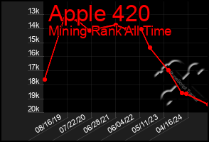 Total Graph of Apple 420