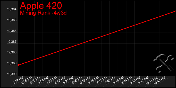 Last 31 Days Graph of Apple 420