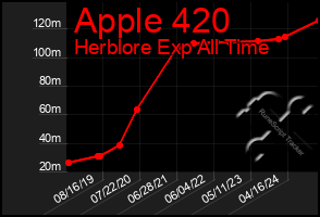 Total Graph of Apple 420