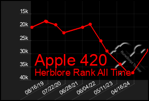 Total Graph of Apple 420