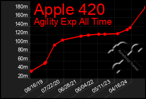 Total Graph of Apple 420