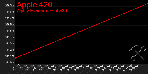 Last 31 Days Graph of Apple 420