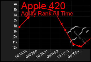 Total Graph of Apple 420