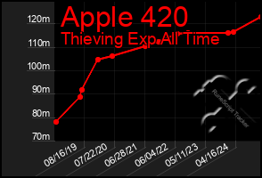 Total Graph of Apple 420