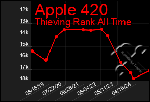 Total Graph of Apple 420