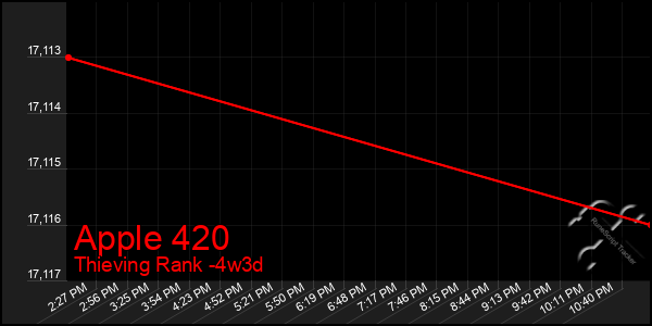 Last 31 Days Graph of Apple 420