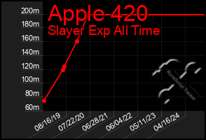 Total Graph of Apple 420