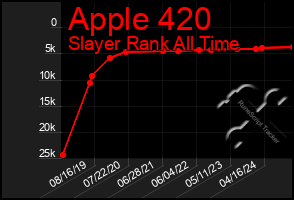 Total Graph of Apple 420