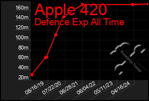 Total Graph of Apple 420