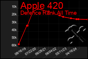 Total Graph of Apple 420