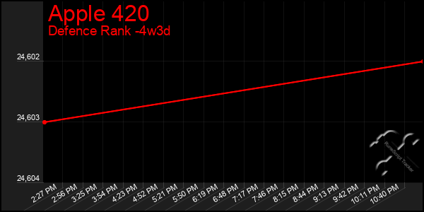 Last 31 Days Graph of Apple 420