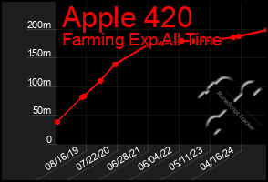 Total Graph of Apple 420