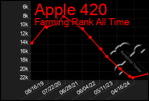 Total Graph of Apple 420