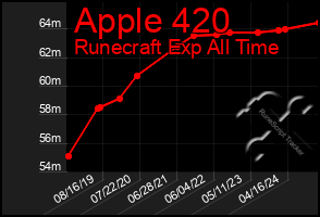 Total Graph of Apple 420