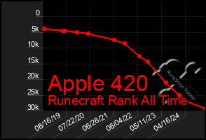 Total Graph of Apple 420