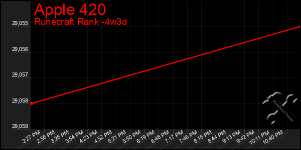 Last 31 Days Graph of Apple 420