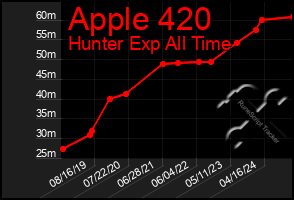 Total Graph of Apple 420