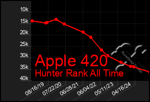 Total Graph of Apple 420