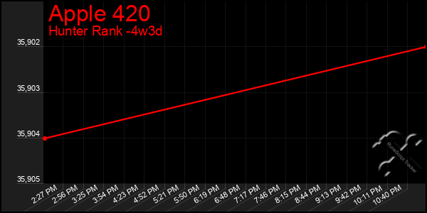 Last 31 Days Graph of Apple 420