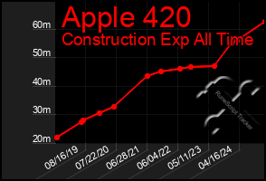 Total Graph of Apple 420