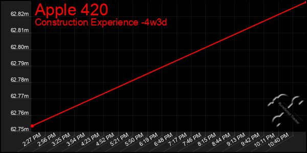 Last 31 Days Graph of Apple 420