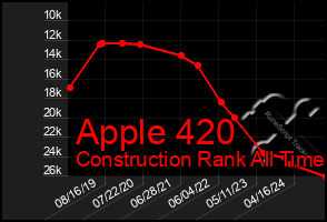 Total Graph of Apple 420