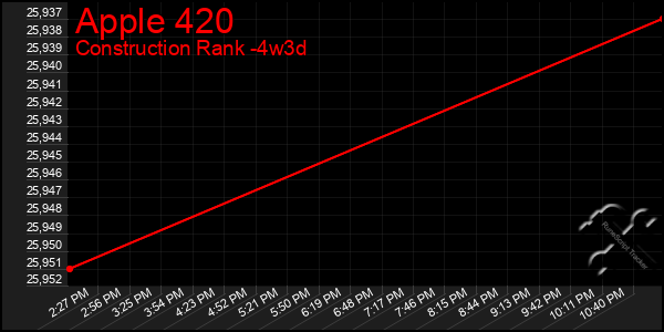 Last 31 Days Graph of Apple 420