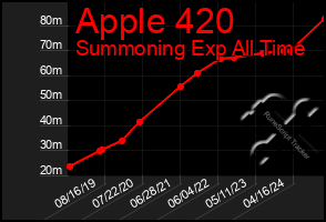 Total Graph of Apple 420