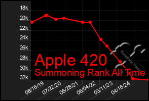 Total Graph of Apple 420