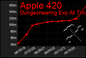 Total Graph of Apple 420