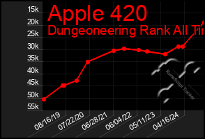 Total Graph of Apple 420