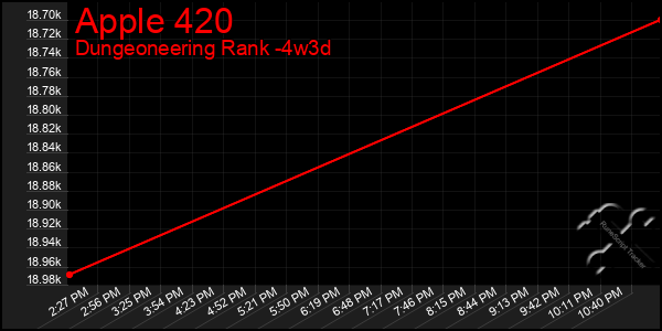 Last 31 Days Graph of Apple 420