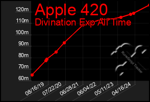 Total Graph of Apple 420