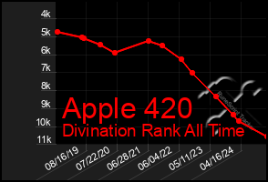 Total Graph of Apple 420