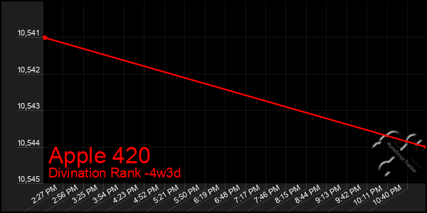 Last 31 Days Graph of Apple 420