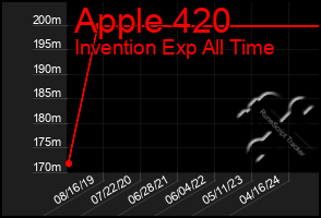 Total Graph of Apple 420