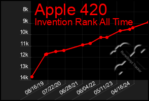 Total Graph of Apple 420