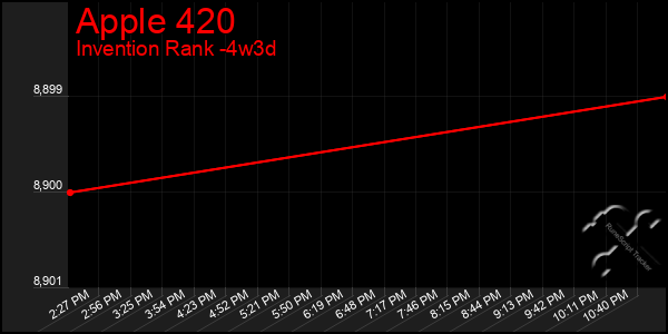 Last 31 Days Graph of Apple 420