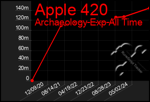 Total Graph of Apple 420