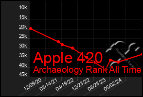 Total Graph of Apple 420